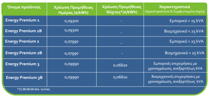 (β) Προϊόντα για Επαγγελματίες και Επιχειρήσεις Χαμηλής Τάσης Σειρά Προϊόντων Energy Premium Plus Πίνακας 3: