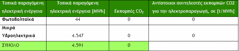 Απογραφή εκπομπών CO 2 / Τοπική παραγωγή ενέργειας * ΑΠΕ= Ανανεώσιμες Πηγές Ενέργειας, ΣΗΘΥΑ= Συμπαραγωγή Ηλεκτρισμού και Θερμότητας Υψηλής