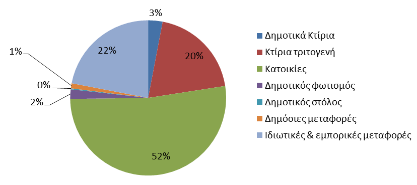 Απογραφή εκπομπών CO 2 / Συγκεντρωτικά αποτελέσματα 164.