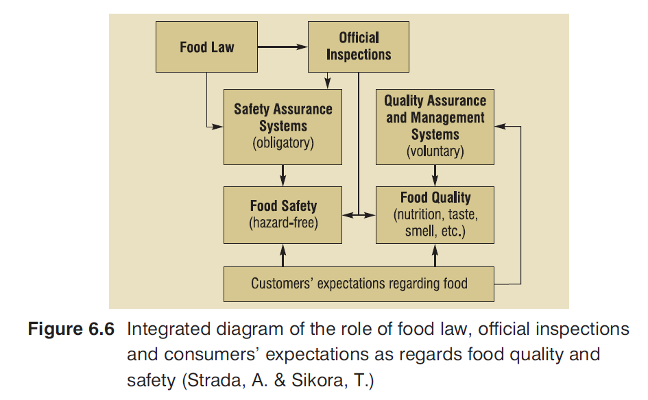Ο ΡΟΛΟΣ ΤΩΝ ΕΜΠΛΕΚΟΜΕΝΩΝ ΣΤΗΝ ΠΟΙΟΤΗΤΑ ΤΩΝ ΤΡΟΦΙΜΩΝ Integrated diagram of the role of food law, official