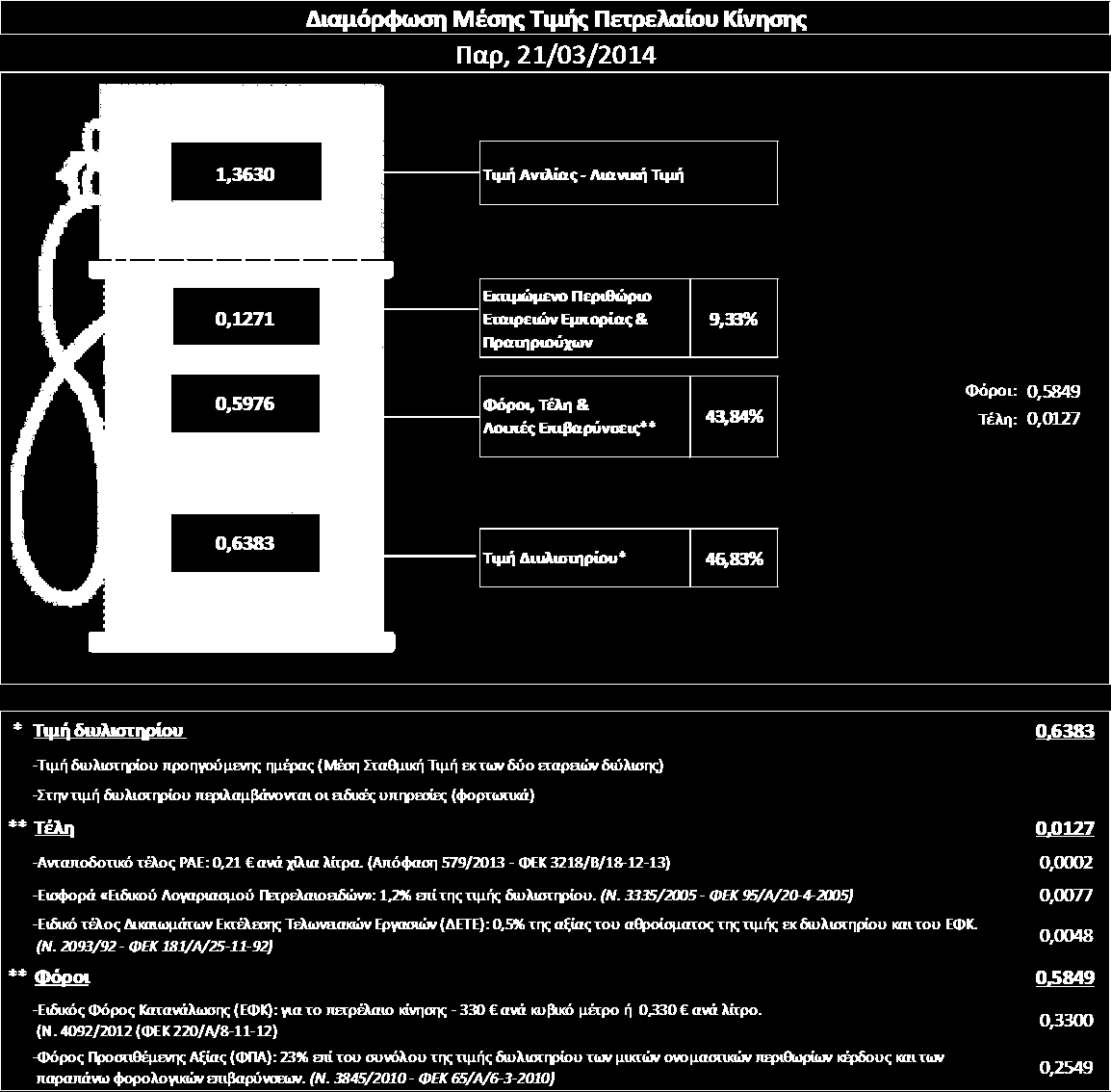 Γενική Γραμματεία Καταναλωτή 3. Πετρέλαιο Κίνησης (Biodiesel) 3. α. Διαμόρφωση τιμής Η τιμή διυλιστηρίου του πετρελαίου κίνησης για την Πέμπτη 20/03/2014 διαμορφώθηκε στα 0,6383 ανά λίτρο.