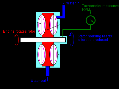 Η αρχή λειτουργίας του συγκεκριμένου τύπου δυναμομέτρου φαίνεται στην παρακάτω εικόνα (Εικόνα 4-4). Πιο συγκεκριμένα, υπάρχει μια αντλία που κυκλοφορεί νερό από υπόγεια δεξαμενή μέσω του δυναμομέτρου.