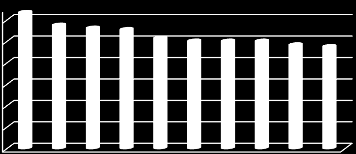 RFI RFI 2012 1,85 1,75 1,65 1,55 1,45 1,35 1,25 Διάγραμμα 9-5 Κατάταξη συνδυασμών Καυσίμου/ΙΤ/ΙΡ χρησιμοποιώντας την μέθοδο TOPSIS (Σενάριο 2) 1,85 1,75 1,65 1,55 1,45 1,35 1,25 Διάγραμμα 9-6