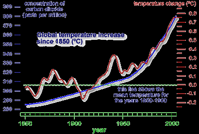 συγκέντρωσης CO2 από το 1850 έως το 2000 και την αντίστοιχη τάση της θερμοκρασίας κατά την ίδια περίοδο.