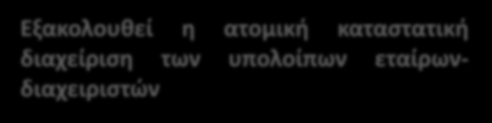 α. Τι θα ισχύει ως προς την διαχείριση της Ο.Ε.