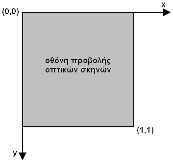 Κεφάλαιο 2 ο : Σχεδιασμός και εκτέλεση πειράματος 2.2.1 Το σύστημα συντεταγμένων Το σύστημα συντεταγμένων της συσκευής ορίζεται ως εξής: Η αρχή των αξόνων βρίσκεται στο πάνω αριστερό άκρο της οθόνης προβολής.
