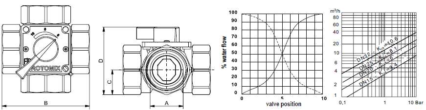 Περιστροφικές βάνες ανάμειξης ROTOMIX F3/F4 Χαρακτηριστικά: Ζεστό/Κρύο νερό +2 ο C +110 o C και νερό με γλυκόλη εως 50% Μέγιστη διαφορική πίεση 1bar ROTOMIX F3 Mοντέλο DN A B C D E Kvs Τιμή ROTOMIX