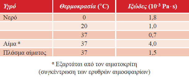 Τιμές ιξώδους για μερικά κοινά Νευτώνια ρευστά: Gases (at 0 C): (Pa s) Hydrogen 8.4 0-6 Air 7.4 0-6 Xenon. 0-6 Liquids (at 0 C): (Pa s) ethyl alcohol 0.48 0-3 Acetone 0.36 0-3 Methanol 0.