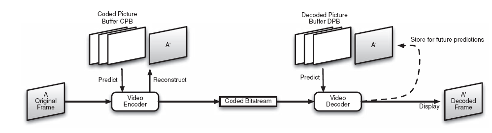 decoded picture buffer, DPB) και στην συνέχεια χρησιμοποιείται καθόλη την διάρκεια της αποκωδικοποίησης των άλλων πλαισίων. Εικόνα 10 Η δομή ενός κωδικοποιητή βασισμένου στο πρότυπο H.