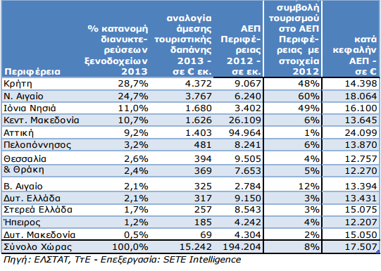 Ελληνικός Τουρισμός 2014 Συνολικές Αφίξεις 14 Συνολικά Άμεσα Έσοδα 14 Συνολική Συνεισφορά ΑΕΠ 14 Συνολικές Επενδύσεις 13-14 24 εκατ. 14 δισ.