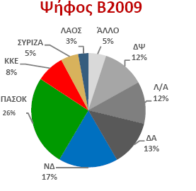 Πην ζπγθεθξηκϋλα, νη θνκκαηηθϋο ηνπνζεηάζεηο ηνπο δηακνξθψλνληαη σο εμάο: Απφ ην εχξεκα απηφ πξνθχπηεη φηη ζεκαληηθφ κϋξνο ησλ δηακαξηπξφκελσλ εέλαη δπζαξεζηεκϋλνη ηνπ ΠΑΟΚ (ην ¼) ελψ θαέλεηαη φηη