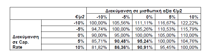 Η συµφωνία της λογιστικής αξίας των µη χρηµατοοικονοµικών µέσων ου ταξινοµήθηκαν στο ε ί εδο 3 είναι ως εξής: Ιδιοχρησιμοποιύμενα 31.12.