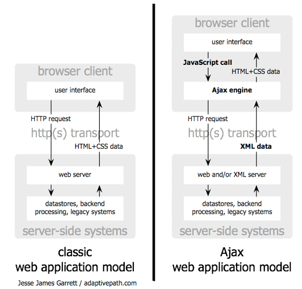 2.3.2 Το κλασσικό μοντέλο Μία κλασσική web εφαρμογή δουλεύει ως εξής: οι περισσότερες ενέργειες των χρηστών στο interface έχουν ως αποτέλεσμα την πυροδότηση ενός HTTP αίτηματος στον web server.