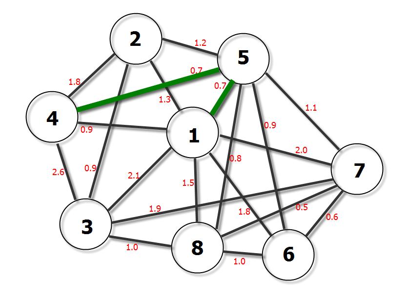 1 η Επανάληψη: Επιλέγουμε (αυθαίρετα αλλά χωρίς περιορισμό της γενικότητας) ως πρώτο κόμβο τον κόμβο 1. Ο κόμβος αυτός εισέρχεται στο σύνολο των συνδεδεμένων κόμβων, C={1}.
