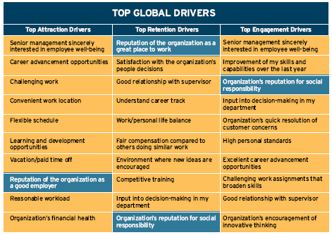 Πηγή: Towers Perrin 2007 Global Workforce Study 2013