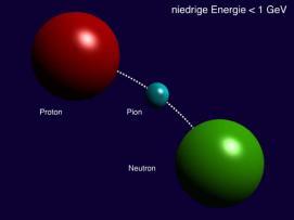 Το πιόνιο ως το σωματίδιο ανταλλαγής του Yukawa (virtual particle) είναι μη παρατηρήσιμο Τα πραγματικά πιόνια, σε