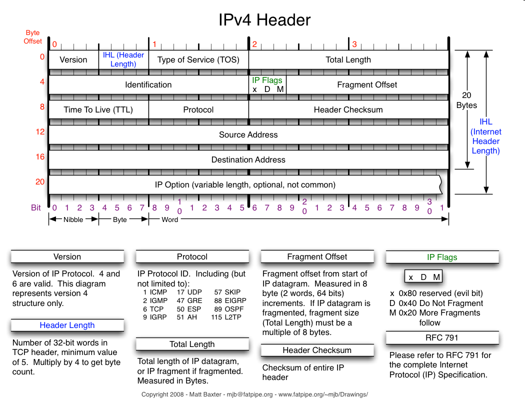 IPv4