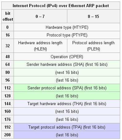 ARP packet Μέγεθος πακέτου 28 bytes: HTYPE για Ethernet=1 PTYPE=0x0800 για το TCP/IP HLEN=Μήκος της φυσικής διεύθυνσης σε octets=6 PLEN=IP address