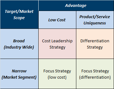 Εικόνα 4: Επιχειρηματικές Στρατηγικές κατά Porter Πηγή: http://vitalsix.co.uk/?p=1107 Η στρατηγική ηγεσίας κόστους έχει σαν στόχο η επιχείρηση να γίνει ο παραγωγός με το χαμηλότερο κόστος παραγωγής.