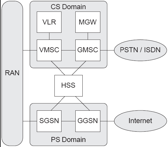 Σχήµα 39 Packet Switched (PS): αποτελεί εξέλιξη του GPRS.