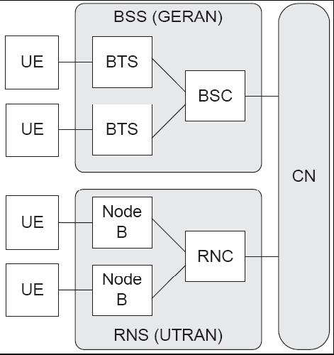 6.1.3. Radio Access Network (RAN) Σχήµα 40 Η κύρια λειτουργία του Radio Access Network (RAN) είναι η παροχή συνδεσιµότητας µεταξύ UEs και CN.