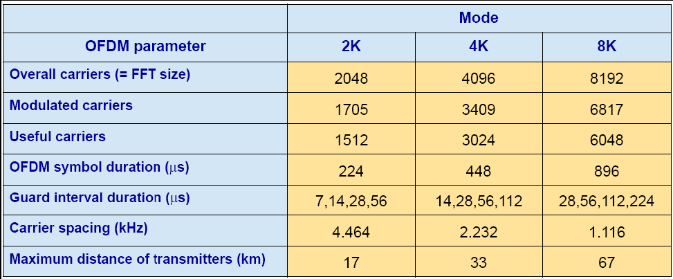 δεν περιλαµβάνει το mode αυτό, άρα το 4K mode µπορεί να χρησιµοποιηθεί µόνο σε αφιερωµένα DVB-H δίκτυα. O πίνακας 1 παρουσιάζει τιµές παραµέτρων για τα τρία διαθέσιµα modes µετάδοσης.