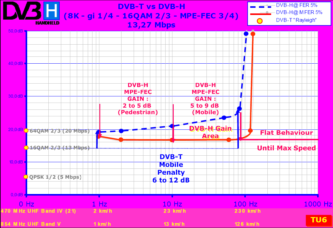 Σχήµα 10 Στην περίπτωση του DVB-T, η υπηρεσία παραµένει διαθέσιµη µέχρι τα 100 Hz (Doppler shift).