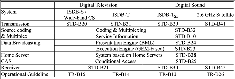 Ο πίνακας 4 απεικονίζει τα πρότυπα ψηφιακής εκποµπής, όπως ορίζονται από τον οργανισµό ARIB. Πίνακας 4 4.4. Ιntegrated Services Digital Broadcasting Terrestrial (ISDB-T) O οργανισµός ARIB (Ιαπωνία) όρισε τις προδιαγραφές του ψηφιακού επίγειου συστήµατος εκποµπής (ISDB-T), το 1998.