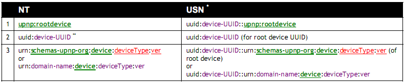 πληροφορίες για τους προμηθευτές συμπληρώνεται από την επιτροπή του UPnP forum, τύπος συσκευής.
