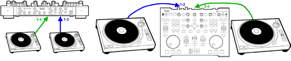 Συνδέσεις της DJ Console Rmx (2/2) Είσοδοι Audio Τετρακάναλη είσοδος = 2 στερεοφωνικές είσοδοι Οι είσοδοι 1-2 μπορούν να λαμβάνουν την εξωτερική πηγή ήχου που θα παίζεται στο αριστερό ντεκ της DJ