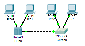 και συνδέουµε µε το Switch0 επιλέγοντας τη θύρα FastEthernet0/4: Αρχικά το φωτάκι πάνω στη θύρα θα έχει χρώµα καφετί αλλά µετά