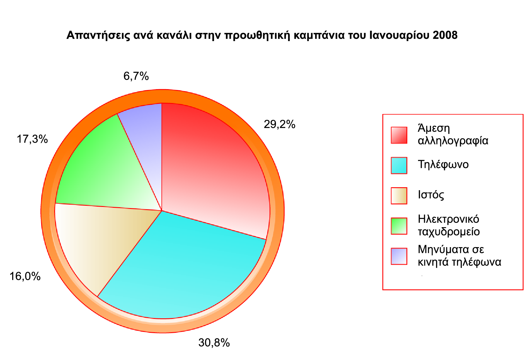 Πώς τα Συστήματα CRM Υποστηρίζουν το Μάρκετινγκ Το λογισμικό διαχείρισης των σχέσεων με τους πελάτες είναι ένα ενιαίο σημείο προκειμένου οι χρήστες να διαχειρίζονται και να αξιολογούν καμπάνιες