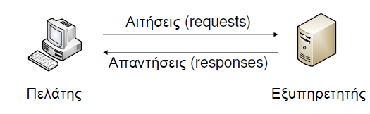 Μοντέλο Επικοινωνίας στο Web Πελάτης: ένας browser Internet Explorer, Mozilla Firefox, Chrome Εξυπηρετητής: ένας web server IIS, Apache Ο τρόπος