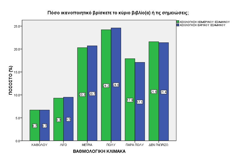 170 ΕΡΩΤΗΜΑΤΟΛΟΓΙΟ ΑΞΙΟΛΟΓΗΣΗΣ 4. Το εκπαιδευτικό υλικό που χρησιμοποιήθηκε βοήθησε στην καλύτερη κατανόηση του θέματος; ΜΕΣΗ ΒΑΘΜΟΛΟΓΙΑ ΧΕΙΜΕΡΙΝΟΥ ΕΞΑΜΗΝΟΥ Α.Ε. 2010-2011 ΜΕΣΗ ΒΑΘΜΟΛΟΓΙΑ ΕΑΡΙΝΟΥ ΕΞΑΜΗΝΟΥ Α.