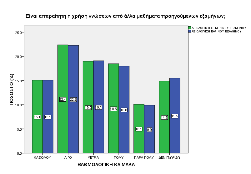 30 Σύμφωνα με το ανωτέρω γράφημα παρατηρούμε ότι τα ποσοστά είναι περίπου ίδια για όλες τις πιθανές απαντήσεις, με μοναδική εξαίρεση τους φοιτητές που θεωρούν ότι η χρήση γνώσεων μαθημάτων