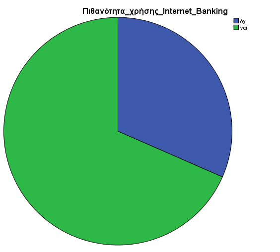 ρήκα 3-4: Πηζαλφηεηα ρξήζεο ζην κέιινλ (Internet Banking) 31,6% 68,4% %% % ηελ εξψηεζε απηή ην 68,4% (78 ζηνπο 114) απάληεζαλ πσο ππάξρεη πηζαλφηεηα λα ρξεζηκνπνηήζνπλ ηελ εθαξκνγή Internet Banking