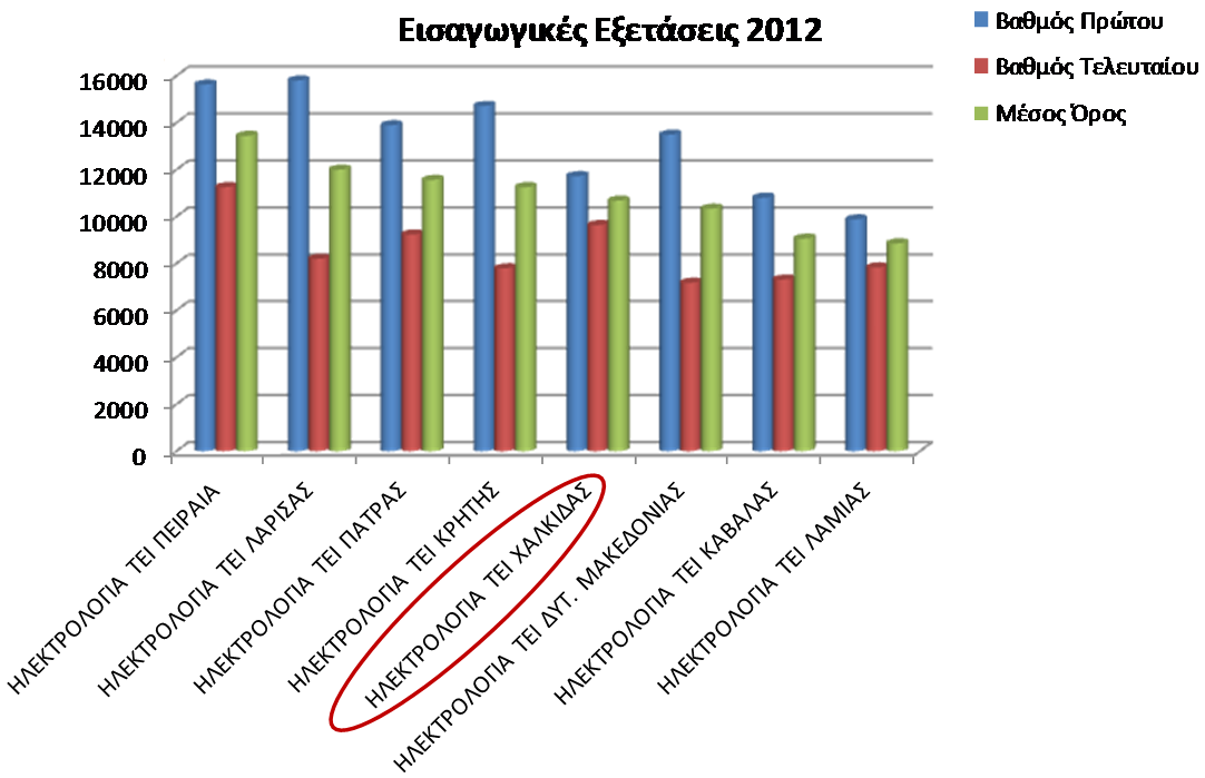Τα 12 από τα 17 μέλη ΕΠ είναι κάτοχοι διδακτορικού διπλώματος και δραστήριοι ερευνητικά όπως υποδηλώνουν το πλήθος δημοσιεύσεων σε διεθνή περιοδικά, διεθνή συνέδρια.