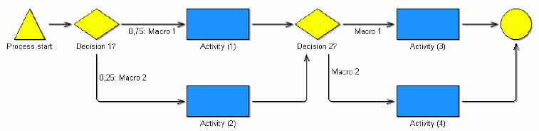 1. Modeling Transition Conditions (3/3) Example: Macros for probabilities If macros for probabilities are defined, they will always be used after branching.