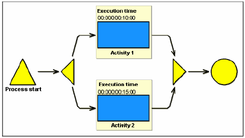 3. Simulation Parallelisms One of the most important results which ADONIS produces is the average cycle time of a business process, which specifies how much time is needed on average from the start
