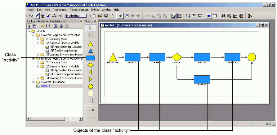 Example from the BPM toolkit Model, classes and objects in ADONIS: the