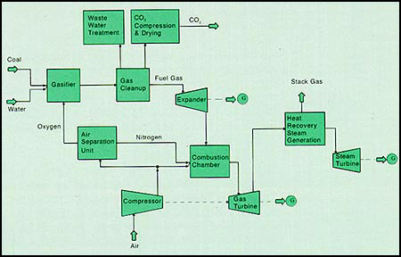 Σχήµα 3: έσµευση CO 2 πριν από την καύση σε σταθµό συνδυασµένου κύκλου µε αεριοποίηση (πηγή ΙΕΑ) 2.