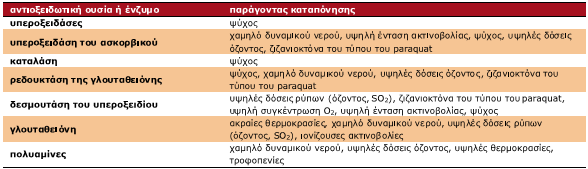 Παράγοντες καταπόνησης οι οποίοι προκαλούν