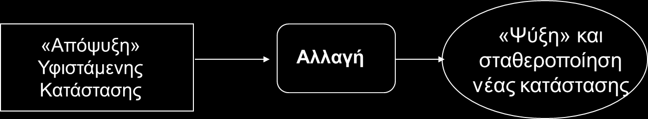 Η προσομοίωση των «ήρεμων νερών» (Kurt Lewin) Σχήμα 1. Προσομοίωση των «ήρεμων νερών», πηγή: η διδάσκουσα, 2014.