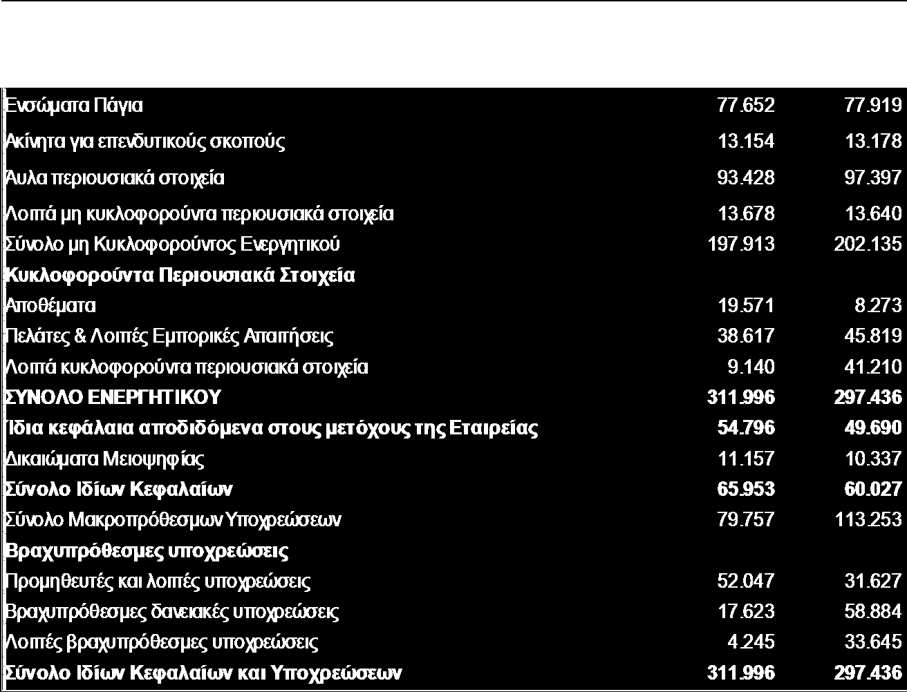 Πηγή: Γημοζιεςμένερ οικονομικέρ καηαζηάζειρ πος ζςνηάσθηκαν από ηην Δηαιπία βάζει Γ.Π.Υ.Α. και έσοςν επιζκοπηθεί από Οπκωηό Δλεγκηή-Λογιζηή.