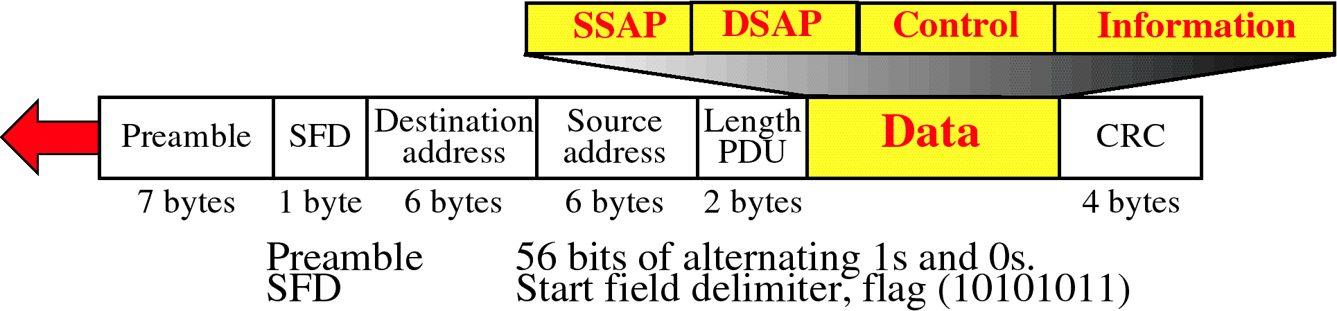 οµή MAC Πλαισίου Σε κάθε πλαίσιο δεδοµένων το Ethernet MAC layer προσθέτει πληροφορία πριν την αποστολή το Preample και το SFD έχει ως σκοπό την επίτευξη