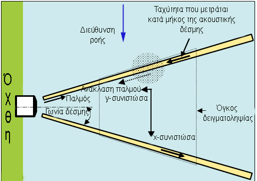 Υπολογιστικά Μοντέλα στη Γεωργική Μηχανική σύντομο παλμό γνωστής συχνότητας ο οποίος διαδίδεται κατά μήκος της ακουστικής δέσμης.