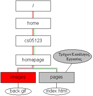 2.3 Διαχείριση αρχείων & καταλόγων pwd, ls, mkdir, rmdir, cp, mv, rm, ln Οργάνωση αρχείων στο UNIX Το Unix, όπως και όλα τα λειτουργικά συστήματα, ακολουθεί μία δενδρική δομή στην οργάνωση των