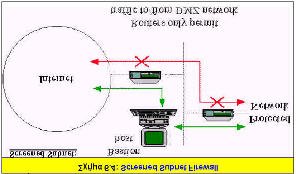 Παραδείγματα Network Layer Firewall: Το πρώτο παράδειγμα ονομάζεται screened host firewall. H πρόσβαση προς και από ένα host, ελέγχεται από ένα router που λειτουργεί σε επίπεδο δικτύου.