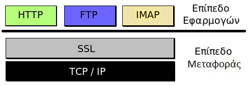 38 Διαδικτφου που χρθςιμοποιεί ο τελικόσ χριςτθσ. Μπορεί να παράςχει υπθρεςίεσ αςφαλοφσ μετάδοςθσ πλθροφοριϊν ςε πρωτόκολλα ανϊτερου επιπζδου όπωσ για παράδειγμα το HTTP, το FTP, το telnet και άλλα.