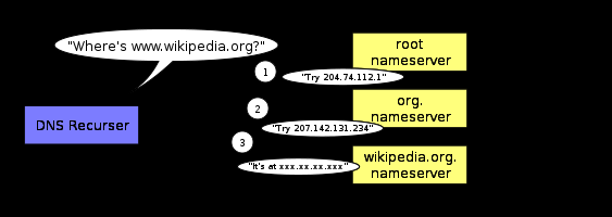Το Domain Name System Ιεραρχία του Domain Name System Second Level Domain nameservers Πχ